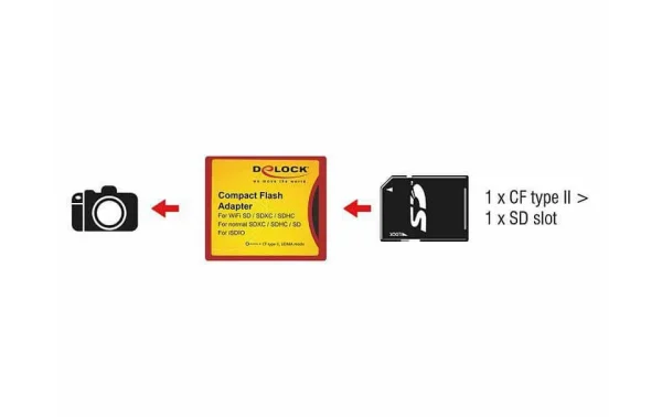 Top ventes DeLock Adaptateur CF Type II Compact Flash II Pour Cartes SD – Cartes Mémoire 4